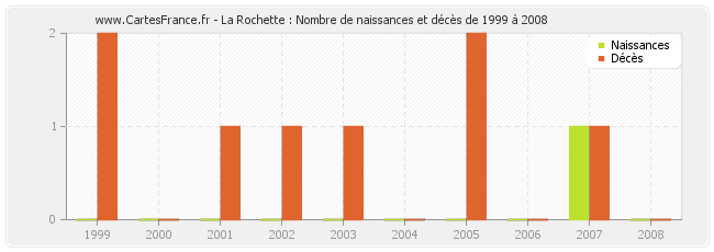 La Rochette : Nombre de naissances et décès de 1999 à 2008